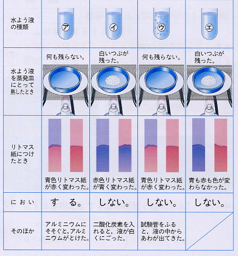 水様液